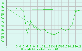 Courbe de l'humidit relative pour Podgorica-Grad