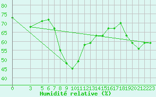 Courbe de l'humidit relative pour Reggio Calabria