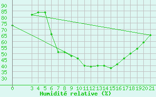 Courbe de l'humidit relative pour Gradiste