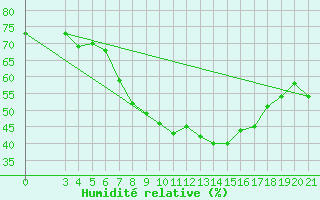 Courbe de l'humidit relative pour Podgorica-Grad