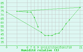 Courbe de l'humidit relative pour Bursa