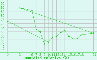 Courbe de l'humidit relative pour Nigde