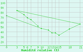 Courbe de l'humidit relative pour Bitola