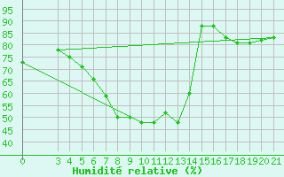 Courbe de l'humidit relative pour Niksic