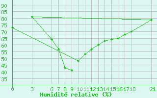 Courbe de l'humidit relative pour Artvin