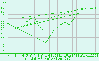 Courbe de l'humidit relative pour Tabarka