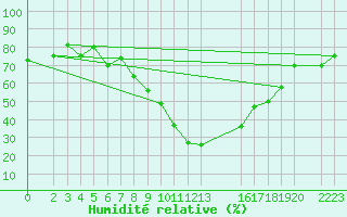 Courbe de l'humidit relative pour Laghouat