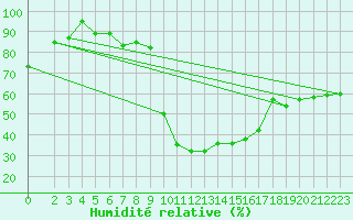 Courbe de l'humidit relative pour S. Valentino Alla Muta