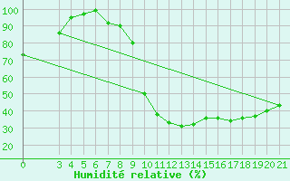 Courbe de l'humidit relative pour Gradiste