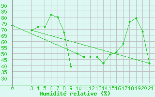 Courbe de l'humidit relative pour Zavizan