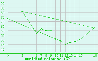 Courbe de l'humidit relative pour Ayvalik