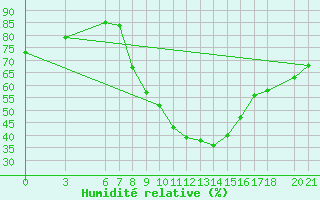 Courbe de l'humidit relative pour Sarajevo-Bejelave