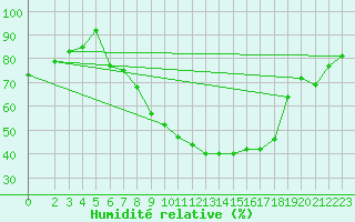 Courbe de l'humidit relative pour Schauenburg-Elgershausen