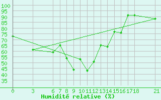 Courbe de l'humidit relative pour Alanya