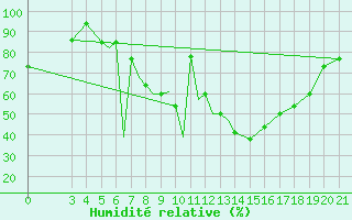 Courbe de l'humidit relative pour Zeltweg