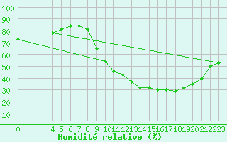Courbe de l'humidit relative pour Saint-Haon (43)