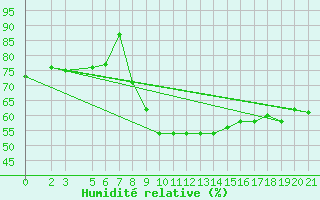 Courbe de l'humidit relative pour Laghouat