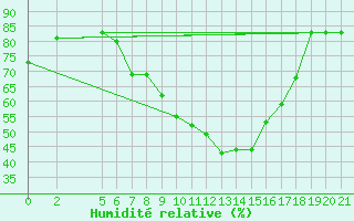 Courbe de l'humidit relative pour Mostar
