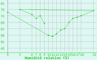Courbe de l'humidit relative pour Edirne