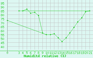 Courbe de l'humidit relative pour Bjelovar