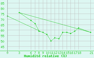 Courbe de l'humidit relative pour Alanya