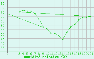 Courbe de l'humidit relative pour Zagreb / Gric