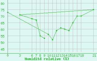 Courbe de l'humidit relative pour Anamur