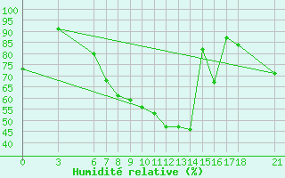 Courbe de l'humidit relative pour Nigde