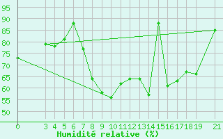Courbe de l'humidit relative pour Zagreb / Maksimir