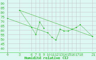 Courbe de l'humidit relative pour Kusadasi