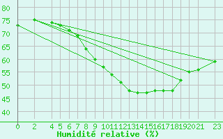 Courbe de l'humidit relative pour Sjaelsmark