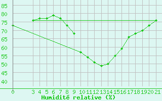Courbe de l'humidit relative pour Podgorica-Grad
