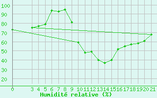 Courbe de l'humidit relative pour Pazin