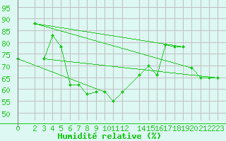 Courbe de l'humidit relative pour Lattakia