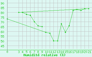Courbe de l'humidit relative pour Zagreb / Gric