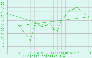 Courbe de l'humidit relative pour Silifke
