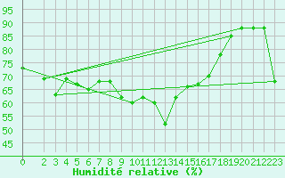 Courbe de l'humidit relative pour Capo Bellavista