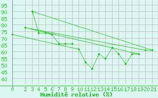 Courbe de l'humidit relative pour Chios Airport