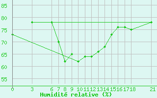 Courbe de l'humidit relative pour Giresun