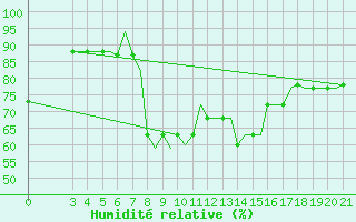 Courbe de l'humidit relative pour Kerkyra Airport