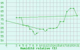 Courbe de l'humidit relative pour Samos Airport