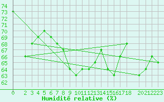 Courbe de l'humidit relative pour Halten Fyr