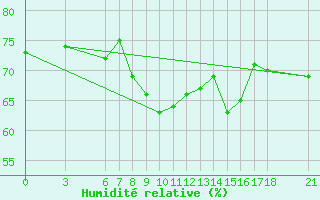 Courbe de l'humidit relative pour Iskenderun