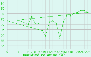Courbe de l'humidit relative pour Alanya