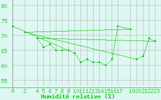 Courbe de l'humidit relative pour Doberlug-Kirchhain