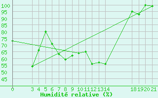 Courbe de l'humidit relative pour Zavizan