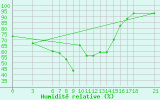 Courbe de l'humidit relative pour Akakoca