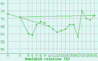 Courbe de l'humidit relative pour Famagusta Ammocho
