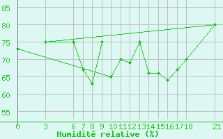 Courbe de l'humidit relative pour Tokat