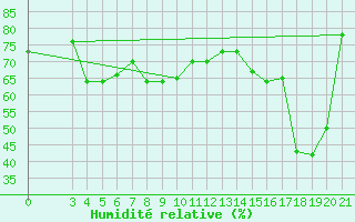 Courbe de l'humidit relative pour Zavizan